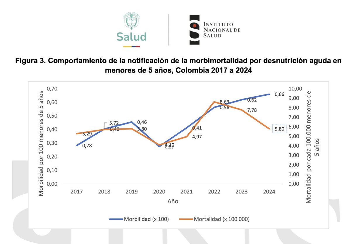 GarciaRuizJo's tweet photo. @petrogustavo Presidente, los casos de desnutrición infantil (morbilidad) no han bajado, por el contrario, han subido. Lo que ha bajado son las muertes por desnutrición (mortalidad), aunque no a la mitad. El país encuentra cada vez más casos, pero se evitan más muertes. Eso es muy positivo. https://t.co/iZ6zaSgS6N