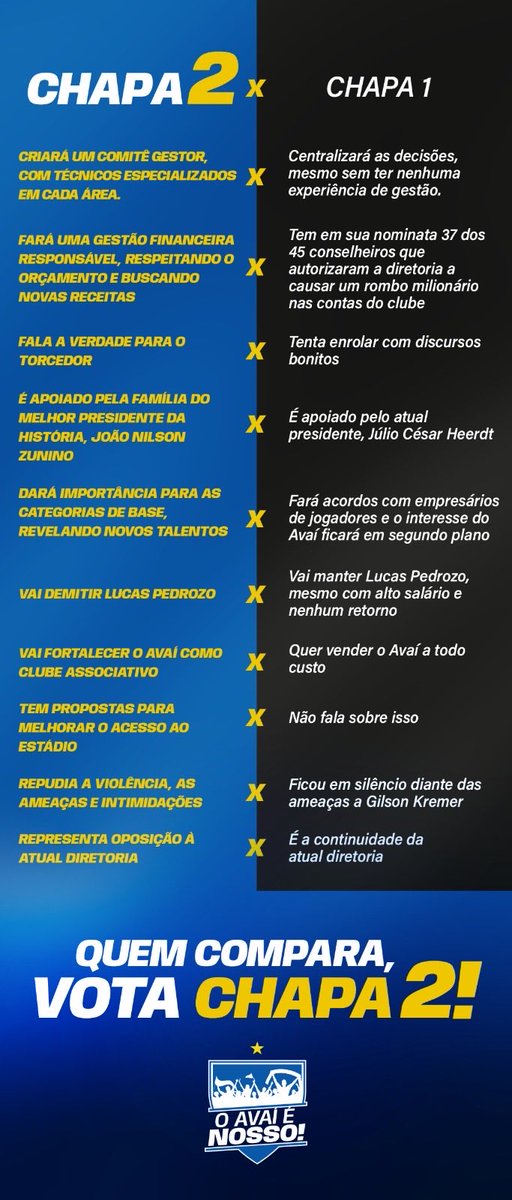 Quem não quer a continuação dessa PESSIma gestão, amanhã é votar na chapa 2.
Nunca foi tão fácil para decidir.
Vamos salvar o AVAÍ