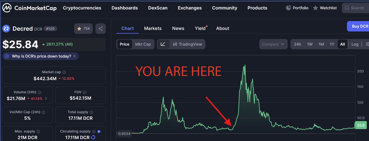 exitusdcr's tweet image. When Decred pumps.

It pumps.

We just had 3.5 years of accumulation. 

10M+ coins locked in staking
1M coins in the Treasury
Supply 81% mined
Almost 10 years of distribution

Truly only a few million coins in circulation

$DCR