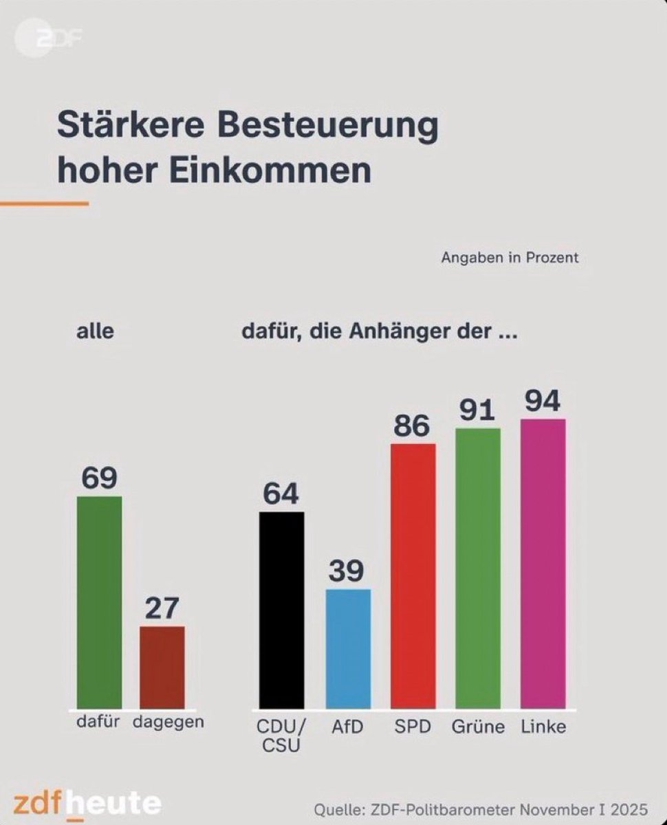 Von_Interesse's tweet photo. Aus Angst, auch nur in die Nähe des giftigen #Sozialismus zu kommen, stimmen Niedriglöhner an einem der Pole dann so? Ist das nun einfach nur sozial gegenüber den Besserverdienern? https://t.co/2Ru8laJw2F
