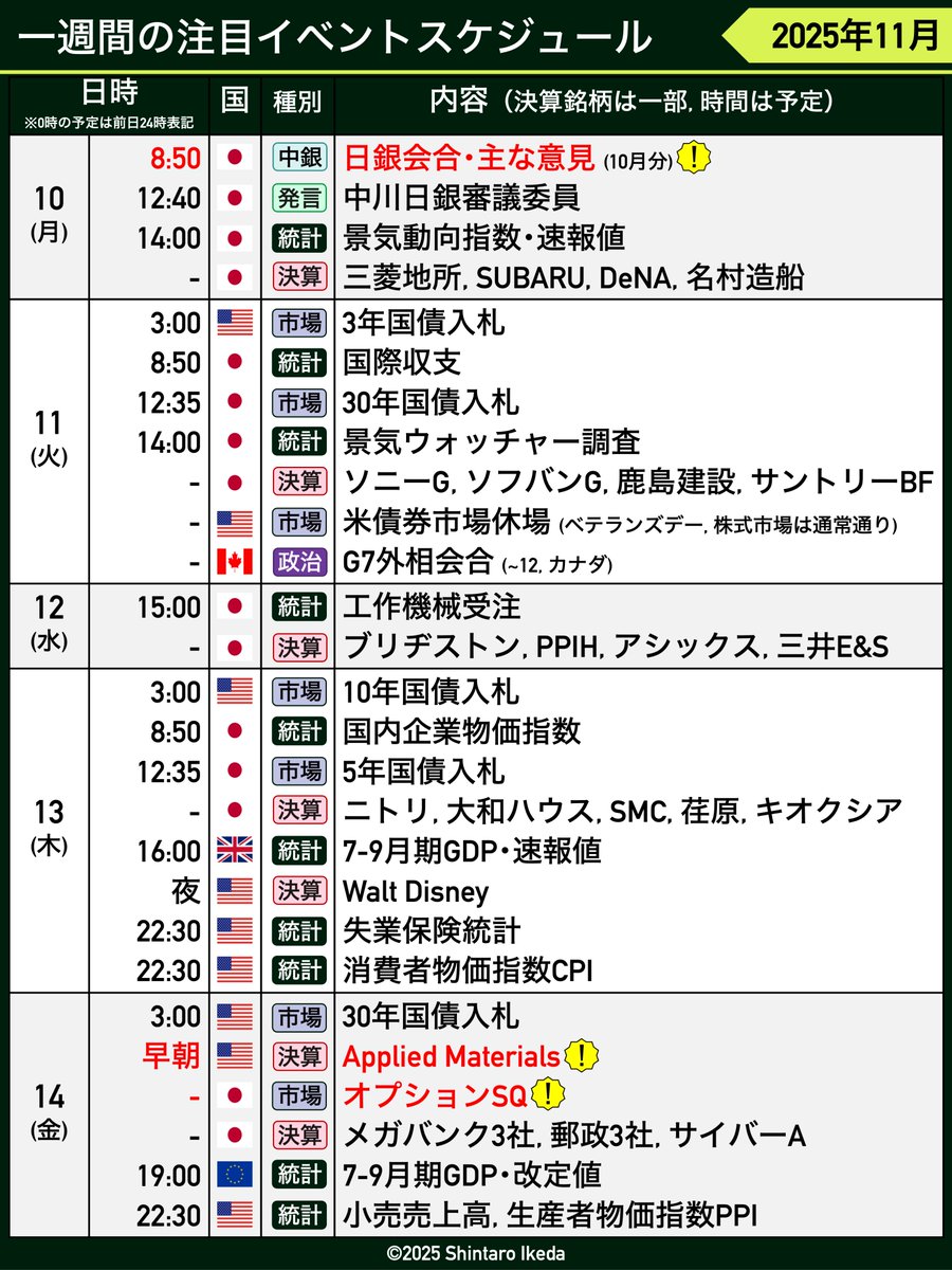 sikeda23's tweet image. 【今週のイベント見通し】
主な経済・投資関連イベントを表にまとめました。
参考になれば幸いです。
いいね、リポストもよろしくお願いいたします🙏
.
リプ欄のnoteでは表に書き切れなかった🇺🇸企業決算の見どころや、米政府機関の閉鎖が長引いているワケを分かりやすく解説しました
↓↓
.…