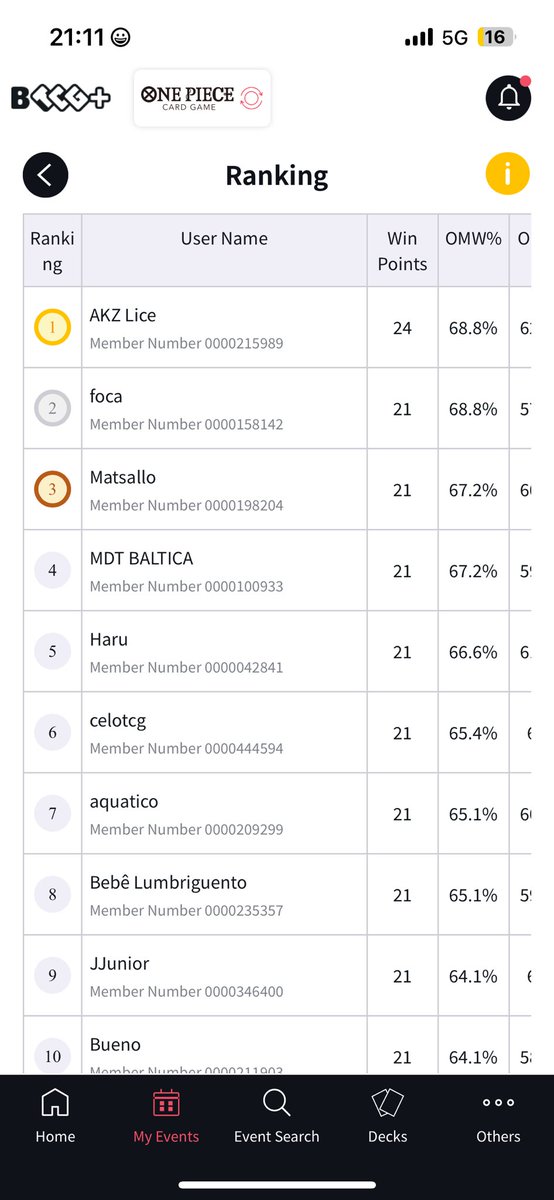 2nd place (7-1) sao paulo regionals (512 players)
back to back 2nd place

muito feliz com meu resultado e obrigado a todos amigos que torceram

XIMXIM

#onepiececardgame <a href="/OPtopdecks/">One Piece Top Decks</a>