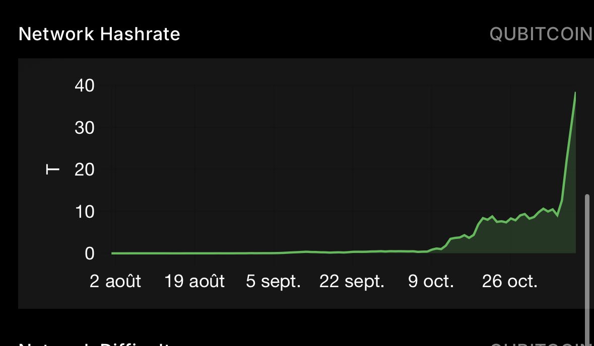 40X in one month…

$QTC hashrate tells us something.