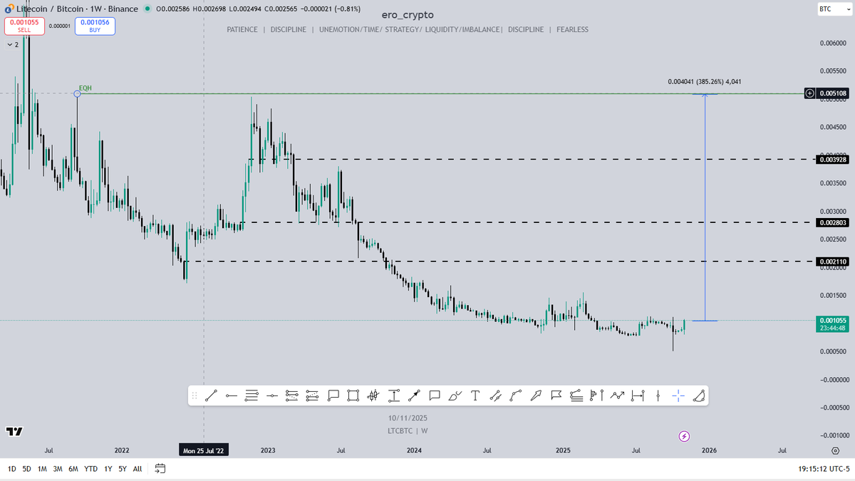 ero_crypto's tweet photo. $LTC/ @litecoin  has a lot room to go higher. https://t.co/yWu4HADFGp