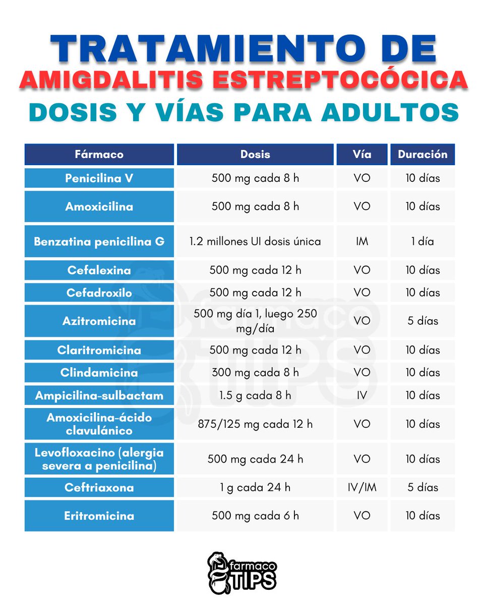 farmacotips's tweet image. TRATAMIENTO DE AMIGDALITIS ESTREPTOCÒCICA