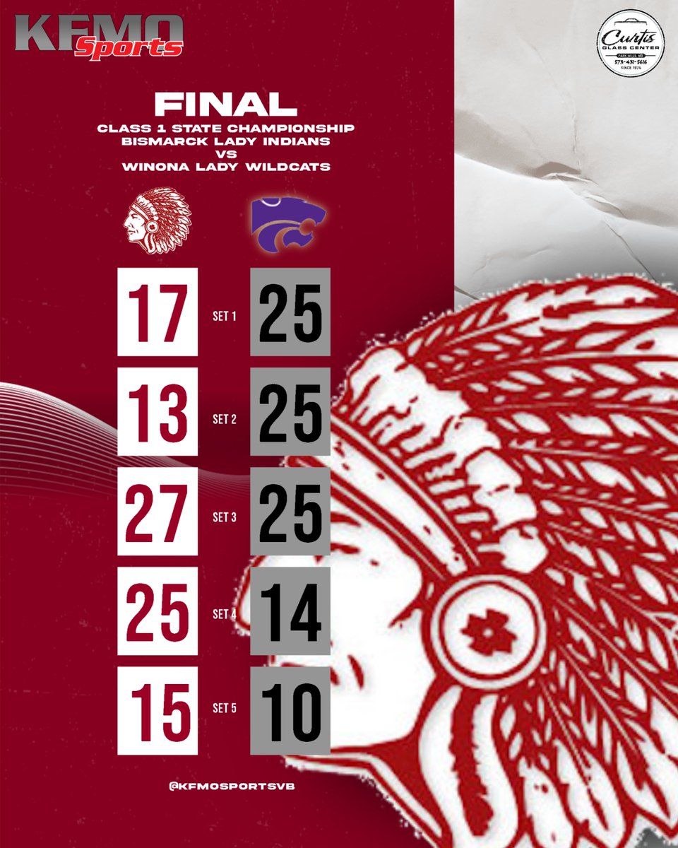 🏐Class 1 State Championship Game
Final:
Lady Indians win first State Title in program history.

<a href="/STLhssports/">STLhighschoolsports</a> <a href="/missouri_sports/">Missouri Sports Network</a> <a href="/BHSindiansAD/">Bismarck R-5 Athletics</a>