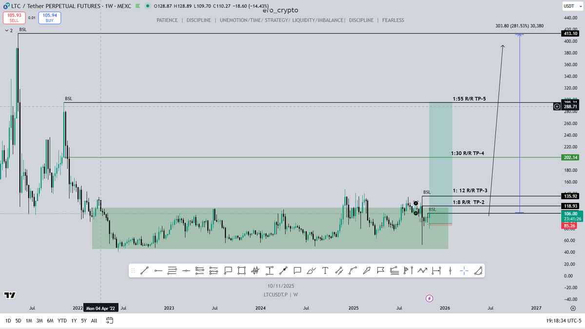 ero_crypto's tweet photo. $LTC/ @litecoin  has a lot room to go higher. https://t.co/yWu4HADFGp