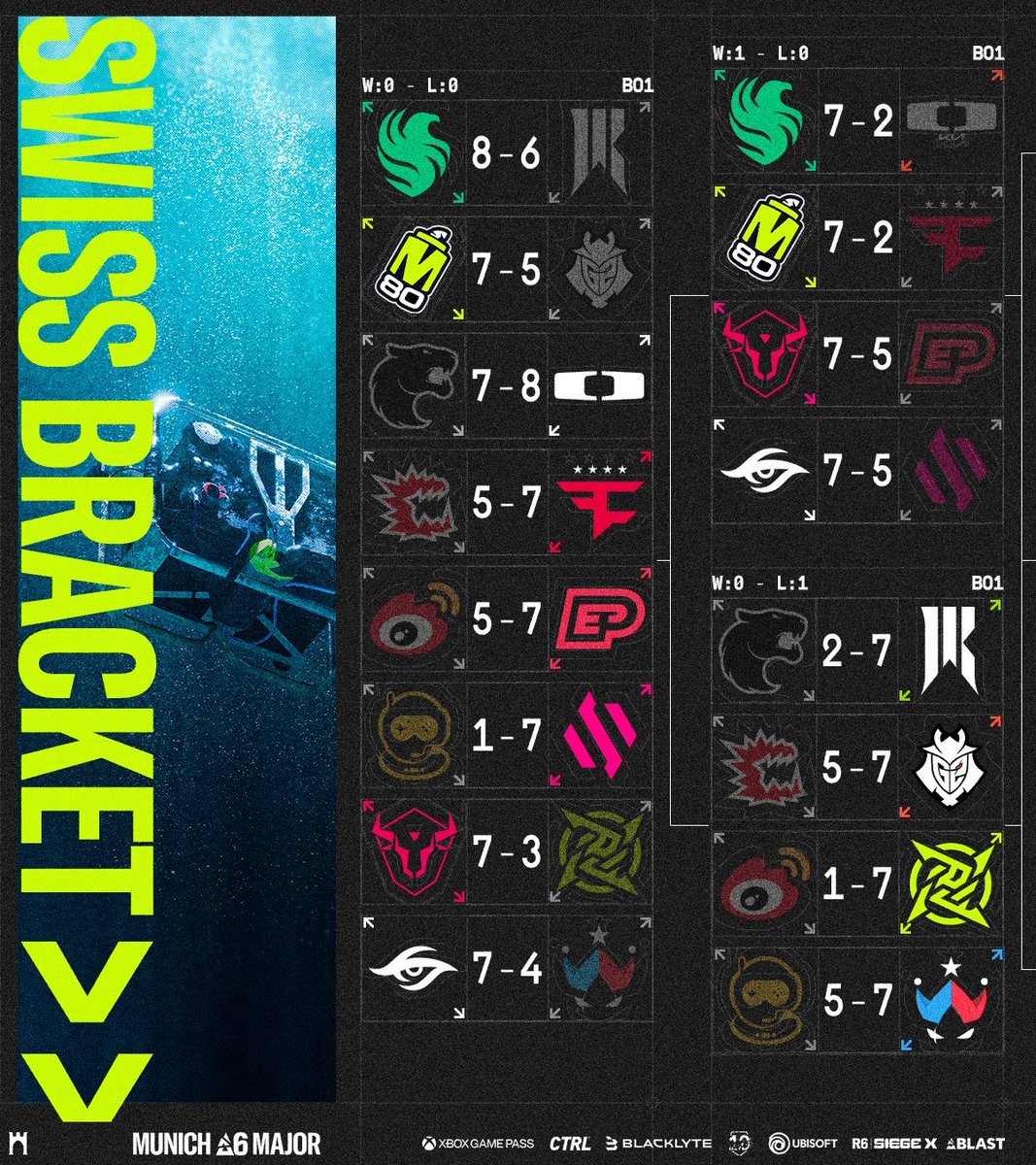 Rainbow6JP's tweet image. 🌍 【世界大会】BLAST R6 Munich Major 🇩🇪

Day1が終了！各チームの結果はこちら💥

Day2からはついにBO3のマッチも⚔️
🇯🇵 CAG OSAKA は
🕐 25:00〜 🆚 FURIA 🇧🇷

The Rematch Begins— リベンジしてDay3へ！
RE:L0:ADのグランドファイナルカードが、
まさかのここで再戦🔥
みんなで #CAGWIN…