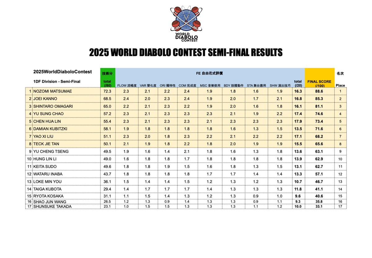 WorldDiaboloContest tweet media