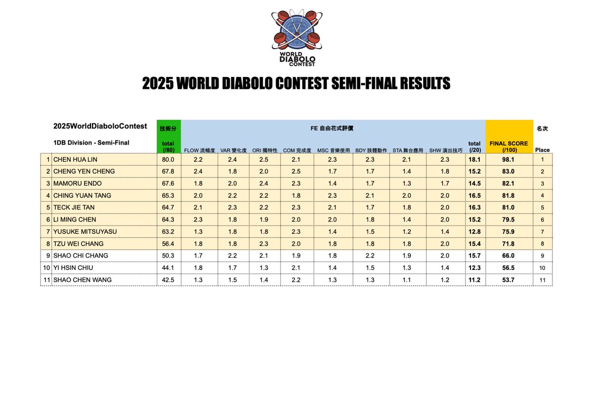 WorldDiaboloContest tweet media