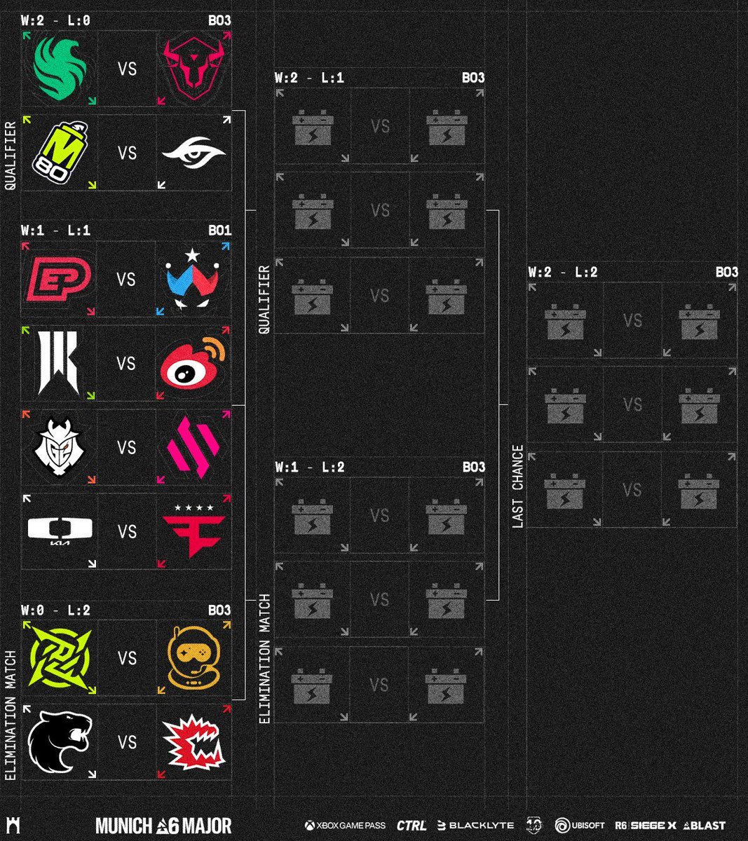 Rainbow6JP's tweet image. 🌍 【世界大会】BLAST R6 Munich Major 🇩🇪

Day1が終了！各チームの結果はこちら💥

Day2からはついにBO3のマッチも⚔️
🇯🇵 CAG OSAKA は
🕐 25:00〜 🆚 FURIA 🇧🇷

The Rematch Begins— リベンジしてDay3へ！
RE:L0:ADのグランドファイナルカードが、
まさかのここで再戦🔥
みんなで #CAGWIN…