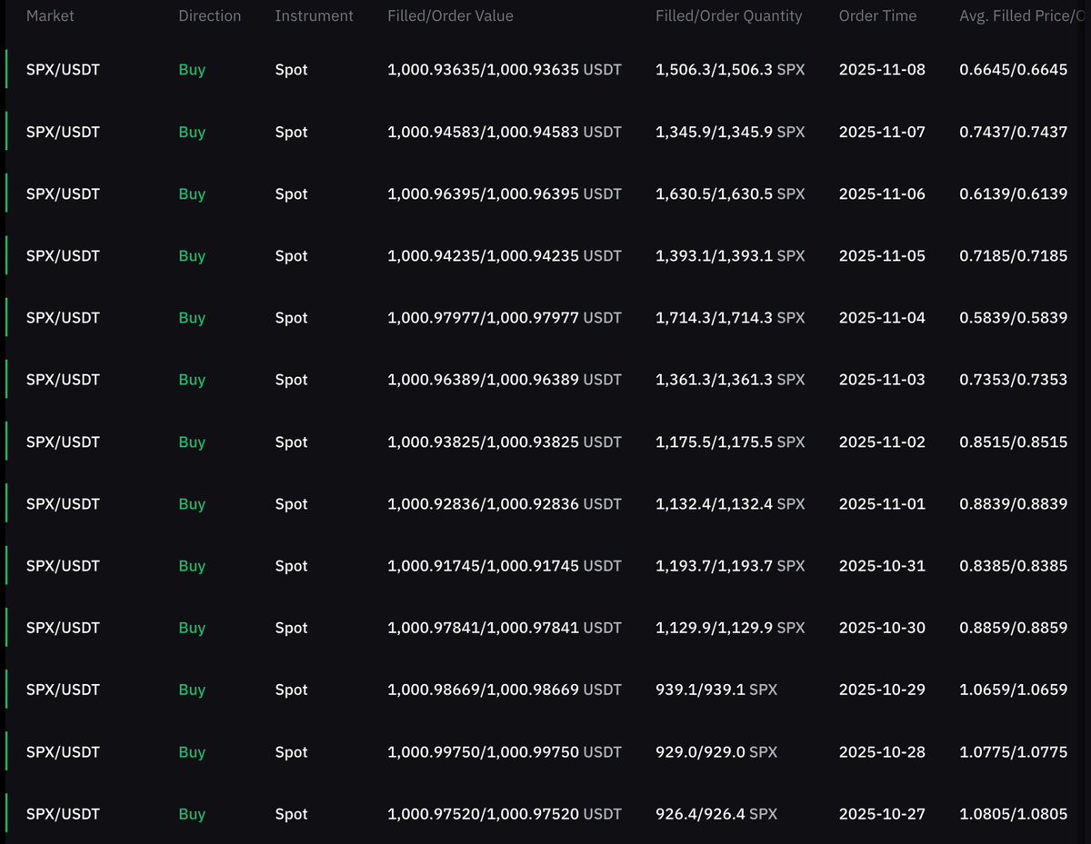 Day 140 of DCA'ing $1,000 into #SPX6900 every single day.

I’ve never been more certain of what’s coming.

I will be here every single day to see it through

SPX6900 will shock absolutely everyone, even us

We are blessed to have this time to DCA and Onboard

Persist Forever 💹🧲