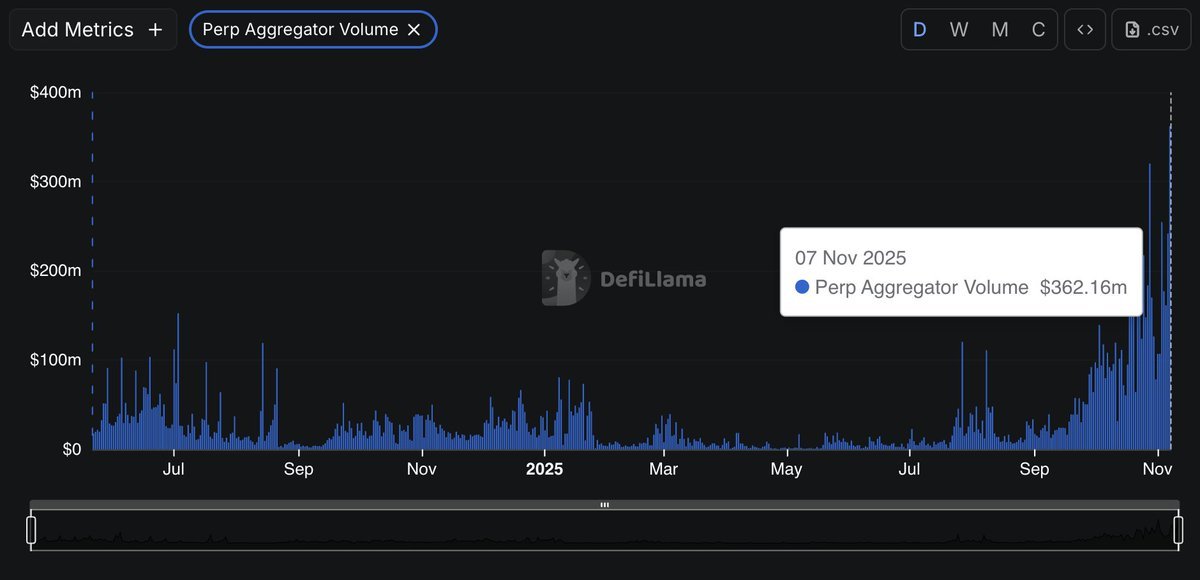 Connecting Every Market That Matters
Trading shouldn’t feel fragmented  and with VOOI, it doesn’t.
By linking crypto, RWAs, and traditional markets into a single, unified platform, VOOI removes the barriers that slow traders down. It’s not about adding complexity  it’s about