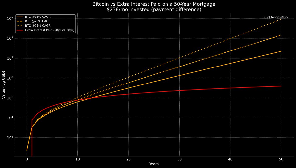 A 50-year mortgage is basically the government admitting you’ll die before your house is paid off. 

Great for capital allocators. Horrible for everyone else. 

Completely dystopian.

Here’s the actual math behind the 50-year mortgage “savings”:

30-yr mortgage payment: $2,022/mo