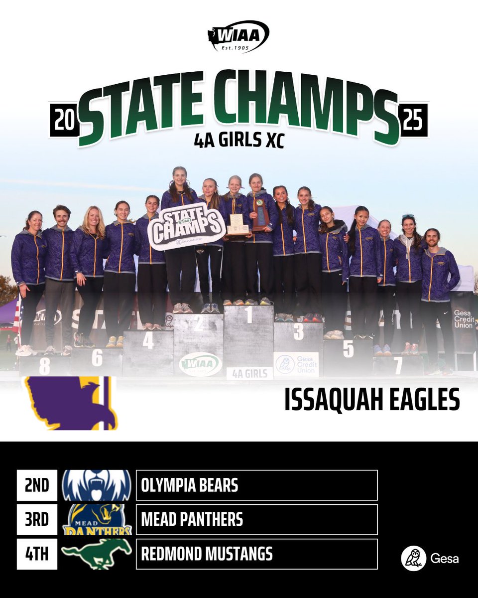 Congratulations to the 2025 WIAA/@gesacu State 4A XC Team Champions 🏆

4A Boys - Mead Panthers
4A Girls - Issaquah Eagles

#wastatexc