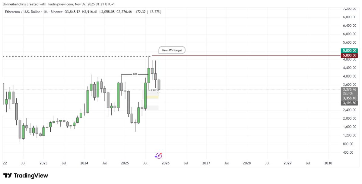 Let's see what $ETH would do.