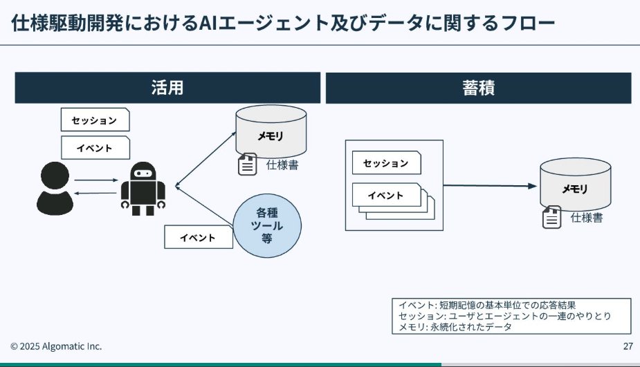 「仕様駆動開発を実現する上流工程におけるAIエージェント活用」が有益。

「AIコーディングの課題」「上流工程にAIエージェントを拡張する思想」「WhatだけでなくWhy, Why notをメモリに入れる重要性」といった、仕様駆動開発とAI活用の最前線を学べる

こちら👉 
speakerdeck.com/sergicalsix/sh…