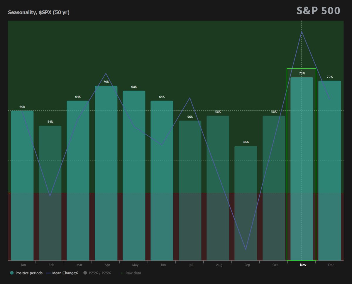 TrendSpider's tweet image. Sellers can&apos;t afford to let off the gas this month.

73% of Novembers finish green with an average gain of +2%. 

The strongest month of the year for the S&amp;amp;P 500. $SPX