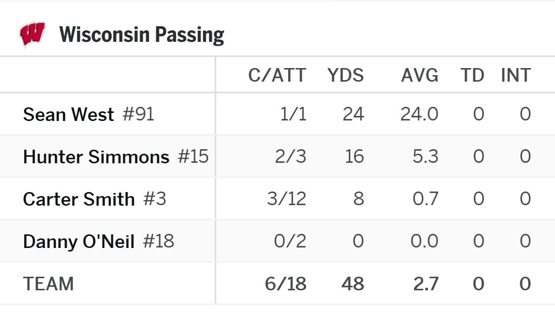 RedditCFB's tweet image. Wisconsin's kicker led the team in passing yards in the Badgers' 13-10 win over #23 Washington 😄