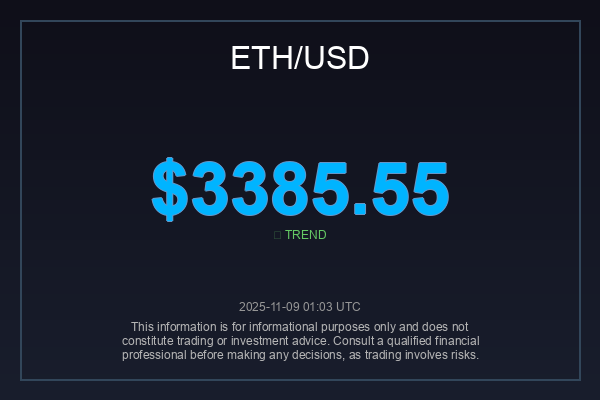 _globalimpact's tweet image. $ETH is holding the line at $3,385.55.  Watching closely to see if this price point can fuel further upside. What&apos;s your next target for the Merge&apos;s favorite child? 

If you&apos;re bullish, give this a RT! 
#ETHAnalysis #Altcoin #CryptoTrading