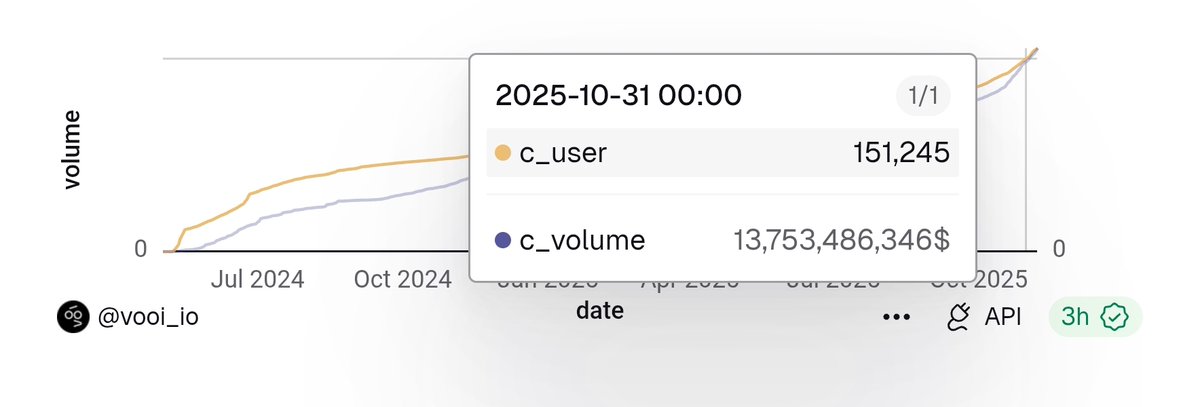 Just stumbled on the latest Vooi stats and honestly, I didn’t expect this level of growth.

151K+ active users. $13.7B+ in total trading volume.
Still pre-TGE.

It’s crazy how <a href="/vooi_io/">vooi</a> has been scaling quietly while most are still figuring out traction.

The data doesn’t lie -