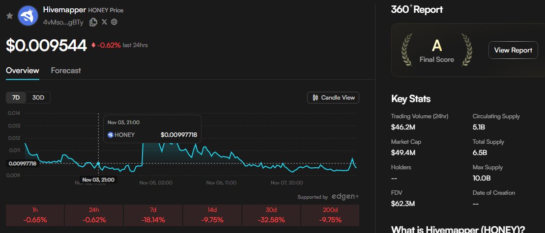 anhkymmo83's tweet image. 🎁Hello ae nhá hôm nay #Edgen tụt hạng 29 vì mấy nay không thấy lên điểm X huhu😂😊Chéo var tiếp nhá ae

#Hivemapper ( $HONEY): Decentralized Mapping Revolution and Market Insights

Hivemapper is a pioneering decentralized physical infrastructure network (DePIN) that…