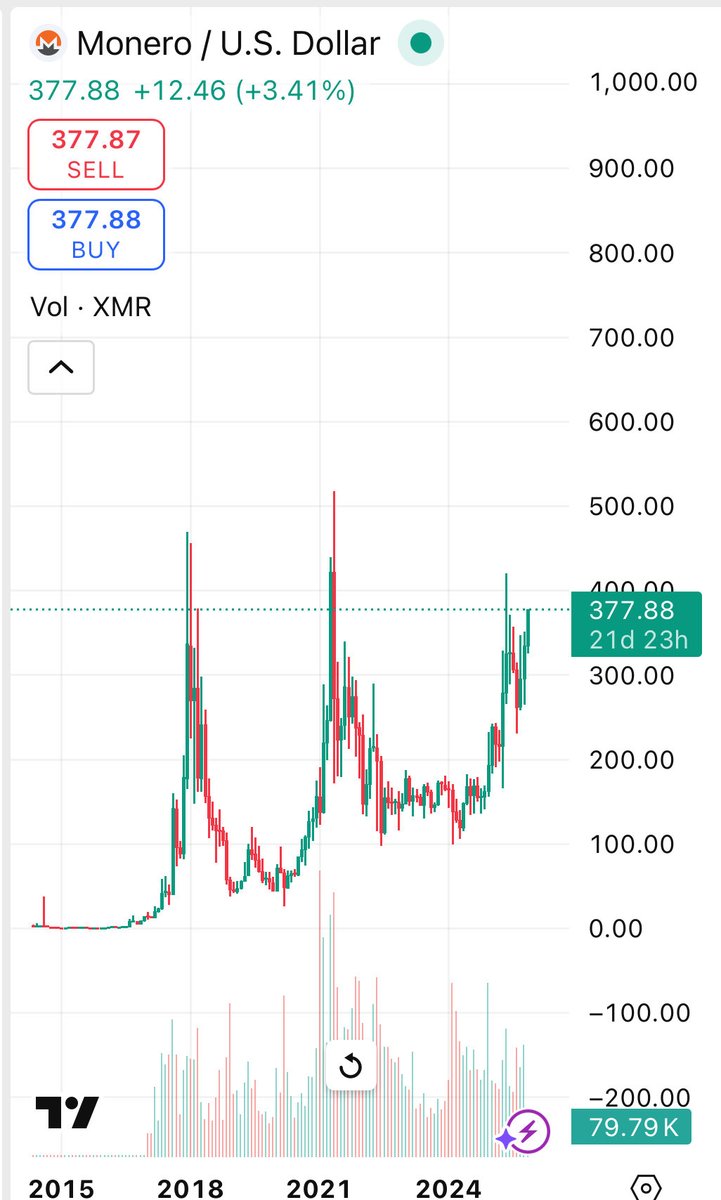 ZoomerOracle's tweet image. Yeah send this higher $XMR
