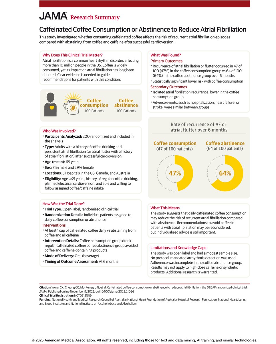 JAMACardio's tweet image. 📊 Research Summary from @JAMA_current: Adults with #AFib who drank at least one cup of caffeinated coffee daily after successful cardioversion had a lower risk of recurrence than those who abstained from coffee and caffeine. 

#AHA25 @AHAScience 

ja.ma/4qKArDT