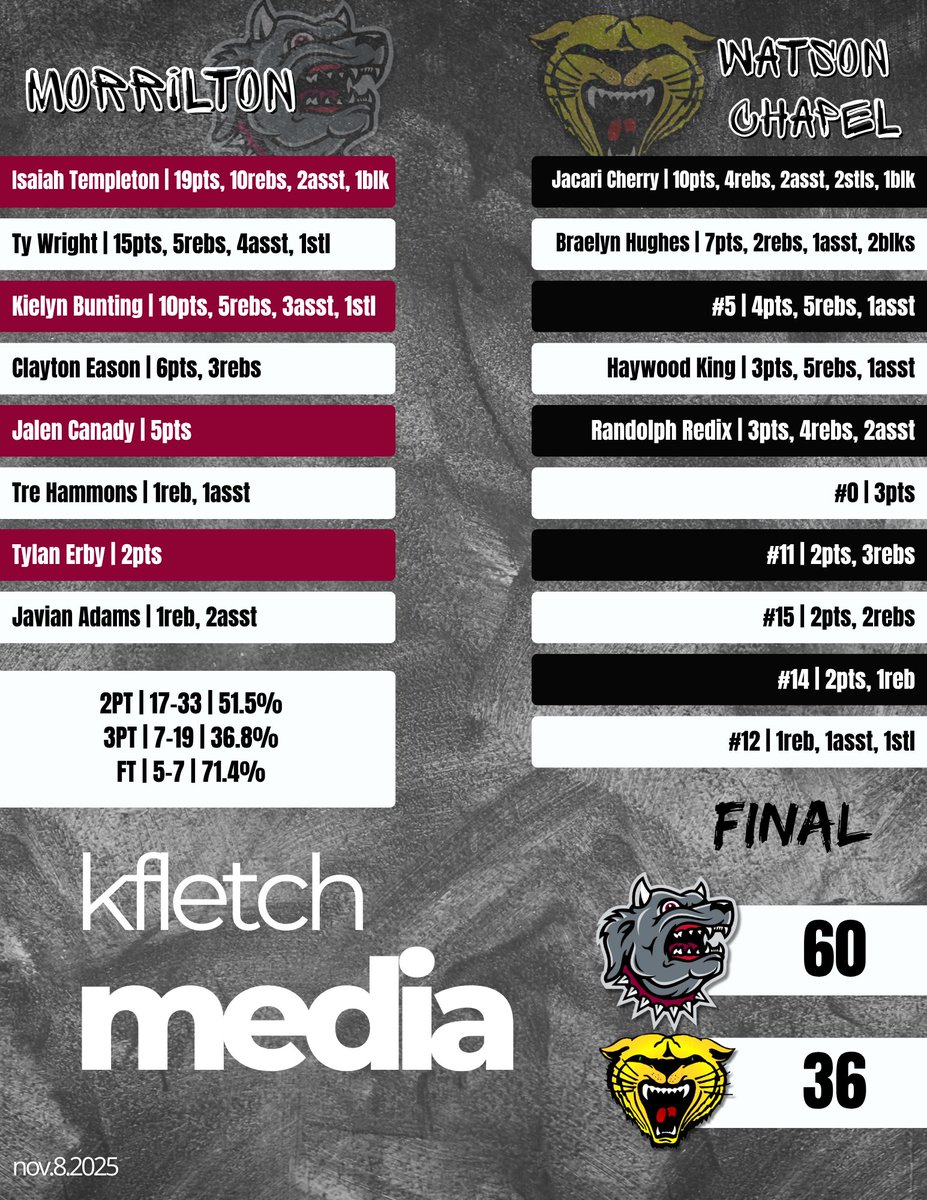 Lady Wildcats win 64-53 in OT. <a href="/StevieTanner7/">Stevie Tanner</a> 22 (7 3s), Samya Robins 11-10-7. Jayla Rodgers leads WC w/ 19.

<a href="/MHS_DogHoops/">Morrilton Devil Dog Hoops</a> boys win 60-36: <a href="/IsaiahTemp67330/">Isaiah Templeton</a> 19, <a href="/tywright07/">Ty Wright</a> 15.