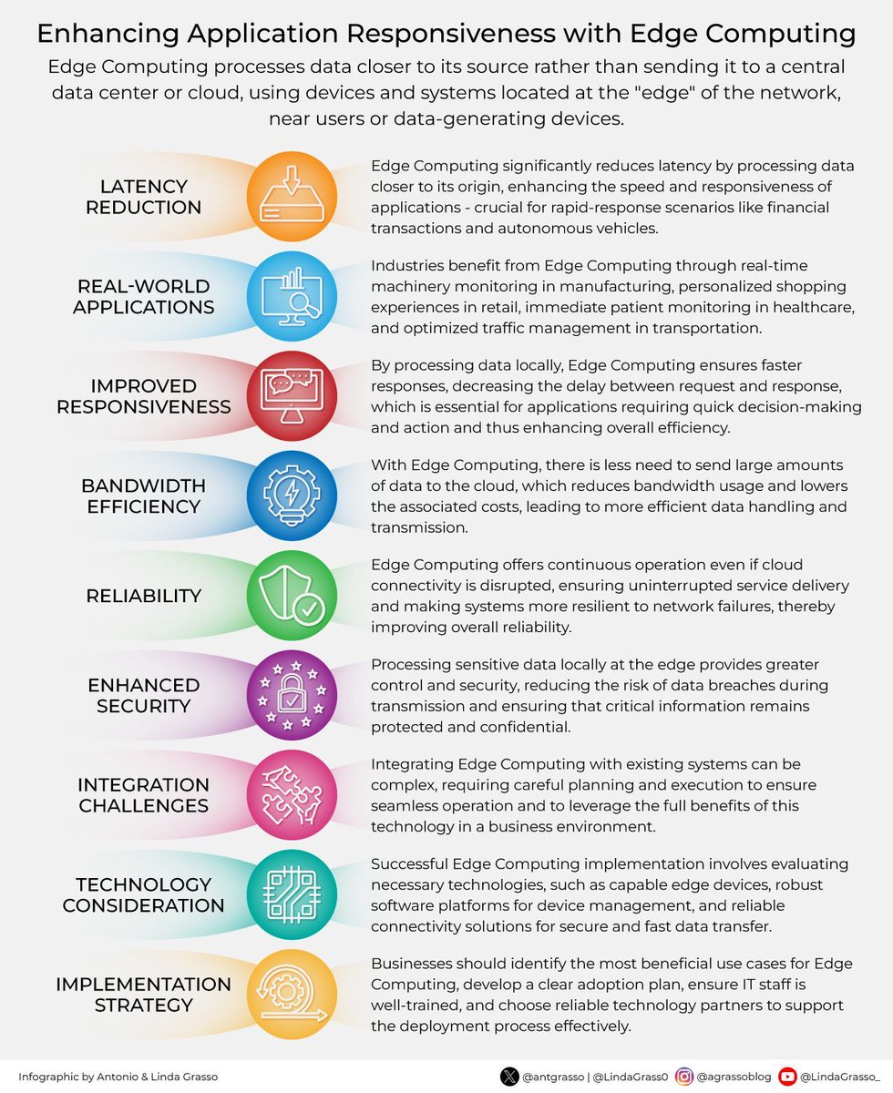 MixIntelligence's tweet image. Edge Computing processes data closer to its source rather than sending it to a central data center or cloud, using devices and systems located at the &quot;edge&quot; of the network, near users or data-generating devices. Here the benefits.

#EdgeComputing #NetworkEfficiency #RealTimeData