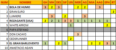 potrobot_lr's tweet image. 4/8 3ra Valida: Mayoría para ROZAGANTE. Acompañan EL GRAN BARLOVENTO y BOLA DE HUMO.