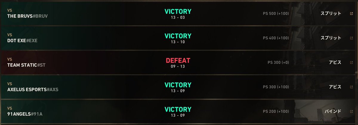 5-1 in Contender Dach w/<a href="/ROA_Esports/">ROA eSports e.V.</a>
Just wanted to give a quick soutout to my team, never been more confident in a team already learned a lot and grew as a player we will keep working  hard and do everything to get into Pro series and Invite div. 
"Trust the process"