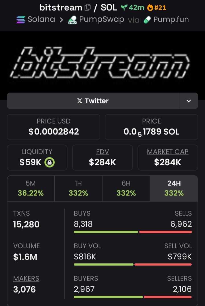 Magictradersig's tweet image. #BITSTREAM Spotlighted at $2.8K  To $284K Mcap in my alpha Tg.⚡⚡⚡

Follow+DM to join my Private TG 

The gain is massive bro, don&apos;t dull there&apos;s no need to wait cause we&apos;re celebrating 🎉 🎇 🦅 🎇 

CA:4KXREhqY5vWXwGtWiN8sLKAvZthPeSp5raCdVJSAJCD1

#Binance #solana #memecoin…