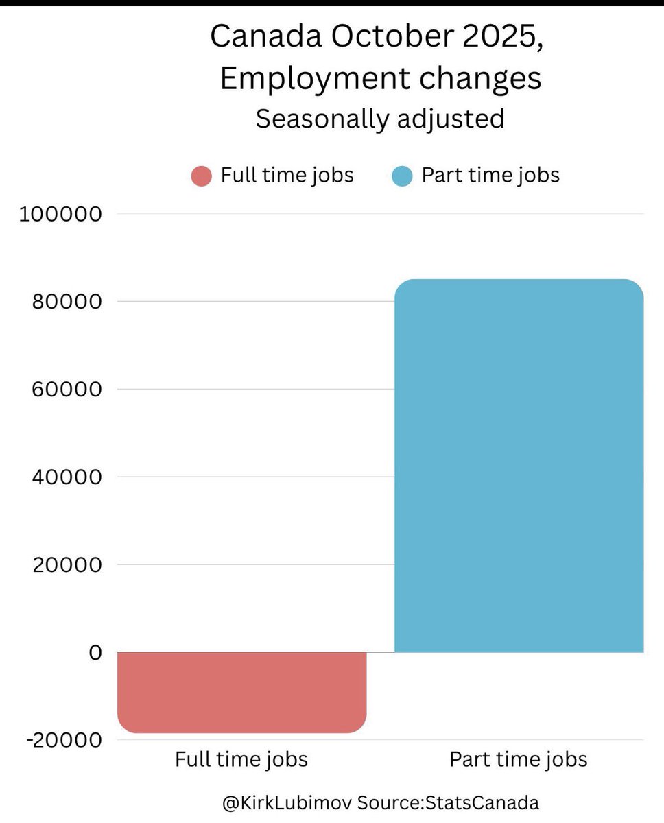 4Ford20's tweet photo. @merry123459 Boom - we gained some PT SEASONAL jobs and lost over 18,500 FT jobs 👏🏻🙄 https://t.co/6PviEVnnq7