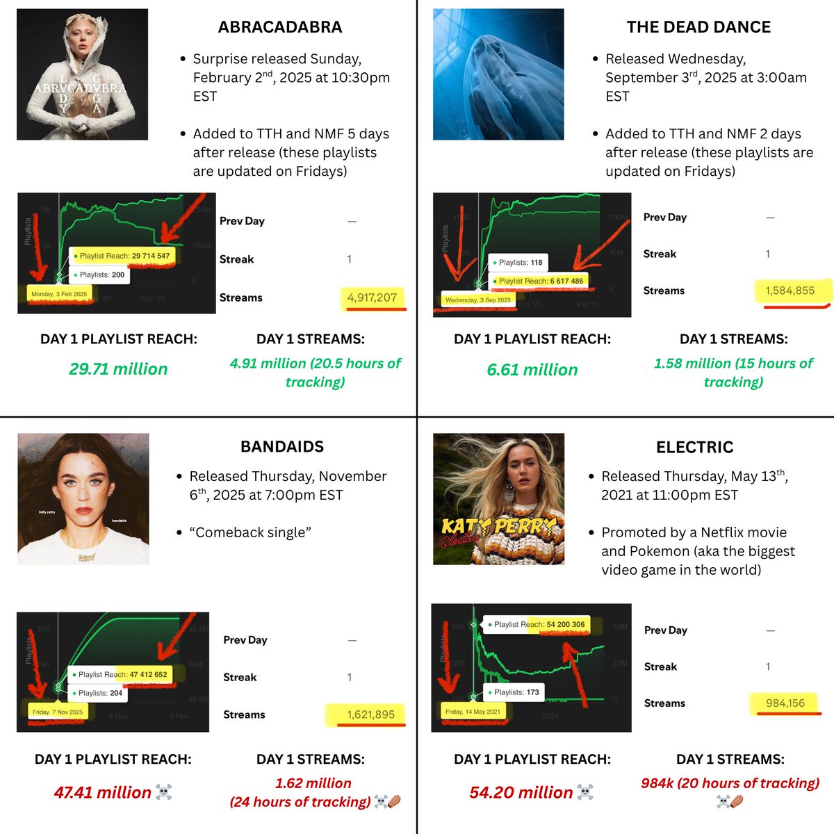 Reminder that Katy Perry ALWAYS gets less debut streams despite having significantly more playlist reach on Day 1.

Receipts don’t lie, but Katy Perry stans do: