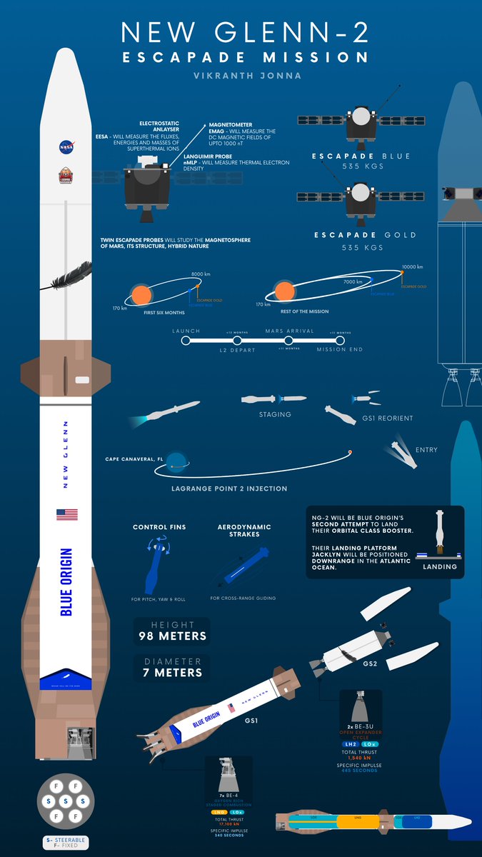 VikranthJonna's tweet photo. Blue Origin is targeting to launch the second flight of New Glenn in a few hours - carrying @NASA's twin ESCAPADE probes to a L2 Loitering Point from where they will move on to Mars starting late next year.

New Glenn's First Stage "Never Tell Me the Odds" shall attempt to perform a landing on their landing platform "Jacklyn" stationed in the Atlantic Ocean.

Here's a small infographic summarising the same: