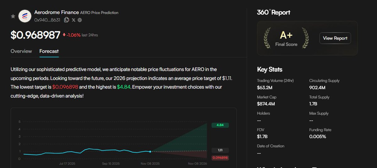 haanhtuan87hpvn's tweet photo. #Aerodrome Finance — The Liquidity Engine of Base
 The leading AMM powering liquidity and governance on Base.
TL;DR
Aerodrome Finance has rapidly become the core DEX on the Base ecosystem, capturing 35–50% of total TVL and handling over half of Base’s DEX volume. Built by the Velodrome team, it merges the ve(3,3) tokenomics model with a revenue-sharing flywheel, returning 100% of trading and bribe fees to #veAERO holders.@EdgenTech 

Core Mechanism:
Aerodrome operates on the ve(3,3) model — a hybrid between Curve’s vote-escrow and OlympusDAO’s game theory. Users lock AERO to mint veAERO NFTs, gaining governance power, trading fees, bribes, and fresh AERO emissions. Liquidity pools include:
vAMM: for volatile pairs (Uniswap v2 model)@useTria 

sAMM: for stable assets (Curve model)
clAMM (Slipstream): concentrated liquidity like Uniswap v3

Team & Backing:
Created by the Velodrome founders — Alex Cutler, Tao Watts, and Ace — Aerodrome inherits a proven model of execution. Supported by Base Ecosystem Fund (Coinbase Ventures) and Animoca Brands, it has both institutional credibility and community alignment. Notably, Animoca has max-locked AERO to participate in long-term governance.@MindoAI 

Market Position:
Aerodrome is a high-beta bet on Base’s growth, acting as its liquidity backbone. It demonstrates capital efficiency superior to Uniswap — generating nearly 2× more trading volume with half the TVL. The ve(3,3) flywheel strengthens its moat: deeper liquidity → higher volume → more fees → more veAERO demand → reduced supply → higher price → deeper liquidity.@cookiedotfun 

On-Chain Metrics:

TVL: $540M–$650M (peaked >$1B)
DAU: 40k–60k (peaked 90k)

Revenue: ~$210M annualized
These metrics confirm Aerodrome as Base’s liquidity hub.@SentientAGI 
Risks:
Token inflation from continuous emissions
Dependence on Base’s long-term success
Competitive pressure from Uniswap v4

Valuation & Outlook:
With a market cap of ~$942M and P/S ≈ 4.5, Aerodrome is reasonably valued for a high-growth DEX. If Base continues to expand, Aerodrome’s flywheel model could position it as the dominant liquidity layer across Coinbase’s L2 ecosystem.@brevis_zk 
#Aerodrome #Base #DeFi #AMM #ve33 #AERO #Velodrome #Animoca #Coinbase #DeFiResearch #UseTria #EdgeN #CookieDotFun