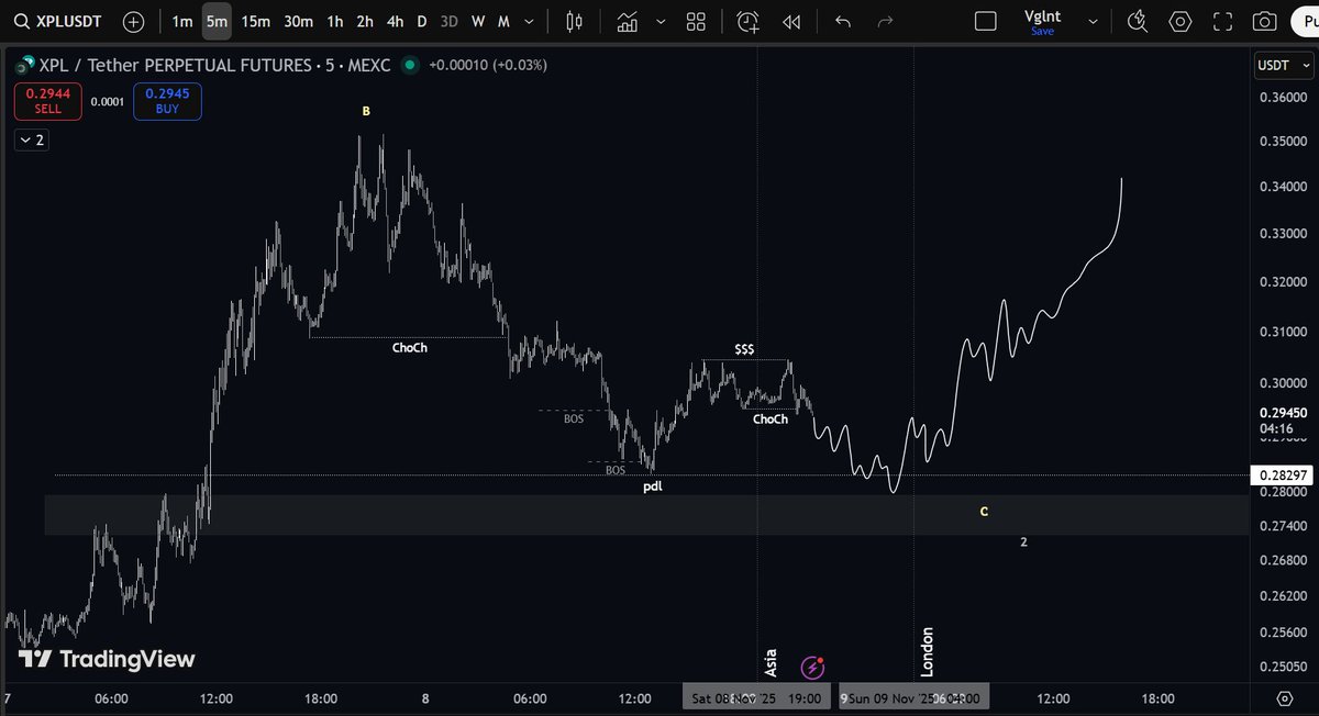 Headging your spot bags on Sundays is always a great idea.

Pair: $XPL|USDT
Execution: put
Entry: $0.2983

☑️ ChoCh medium &amp; micro TF;
☑️ Sweep off PDL (previous day low);
☑️ Mitigate block under "pdl";
☑️ Potentially reversing position into long after in LS.