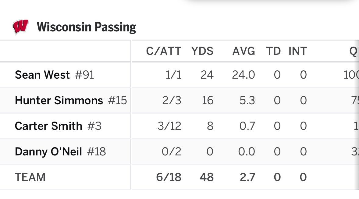 evan_feather's tweet photo. Certain things are indefensible as a head coach.
Losing to a team with a kicker as their leading passer is one of those things. https://t.co/U9CjSHDgVY