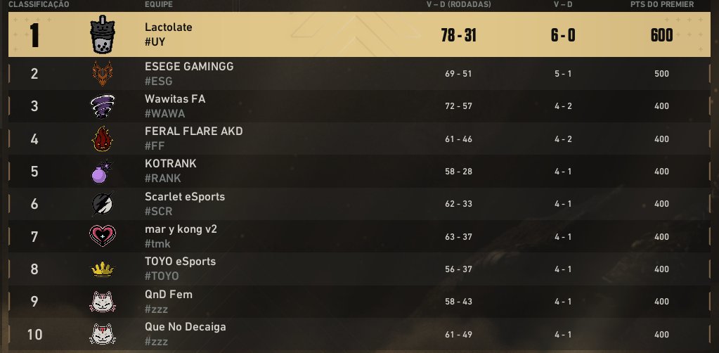 3ra semana del premier top 1 invictosss!
<a href="/aaron_vlr/">aaron</a> <a href="/zisorz/">ʐɨֆօʀʐ</a> <a href="/phrizval/">PhriZ</a> <a href="/912plusiovski/">.</a>