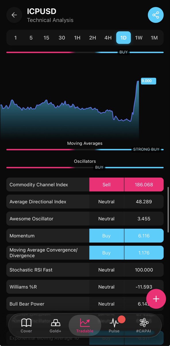 MarketsCapApp's tweet image. $ICP just smashed through resistance like it's 2021 all over again! 🚀 Up 166% and counting. $15 next? Who's riding this wave to the moon? #ICP #CryptoSurge #Altseason