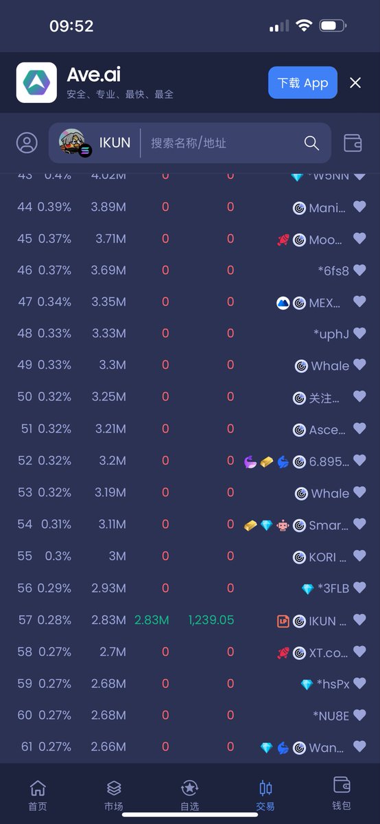 <a href="/IKUN__CTO/">IKUN 🐔🏀</a> IKUN持有者很多都是来自不同国家的友人，双文推特。前六十全是大车头啊，怕啥呢。索哈进去100M见！ $IKUN