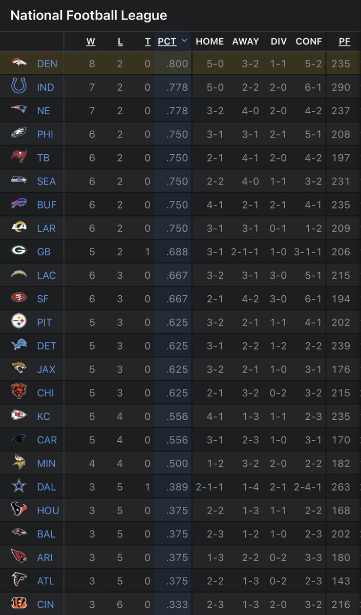 DNVR_Broncos's tweet image. Enjoying this for one more night before football kicks off in the morning 🥲