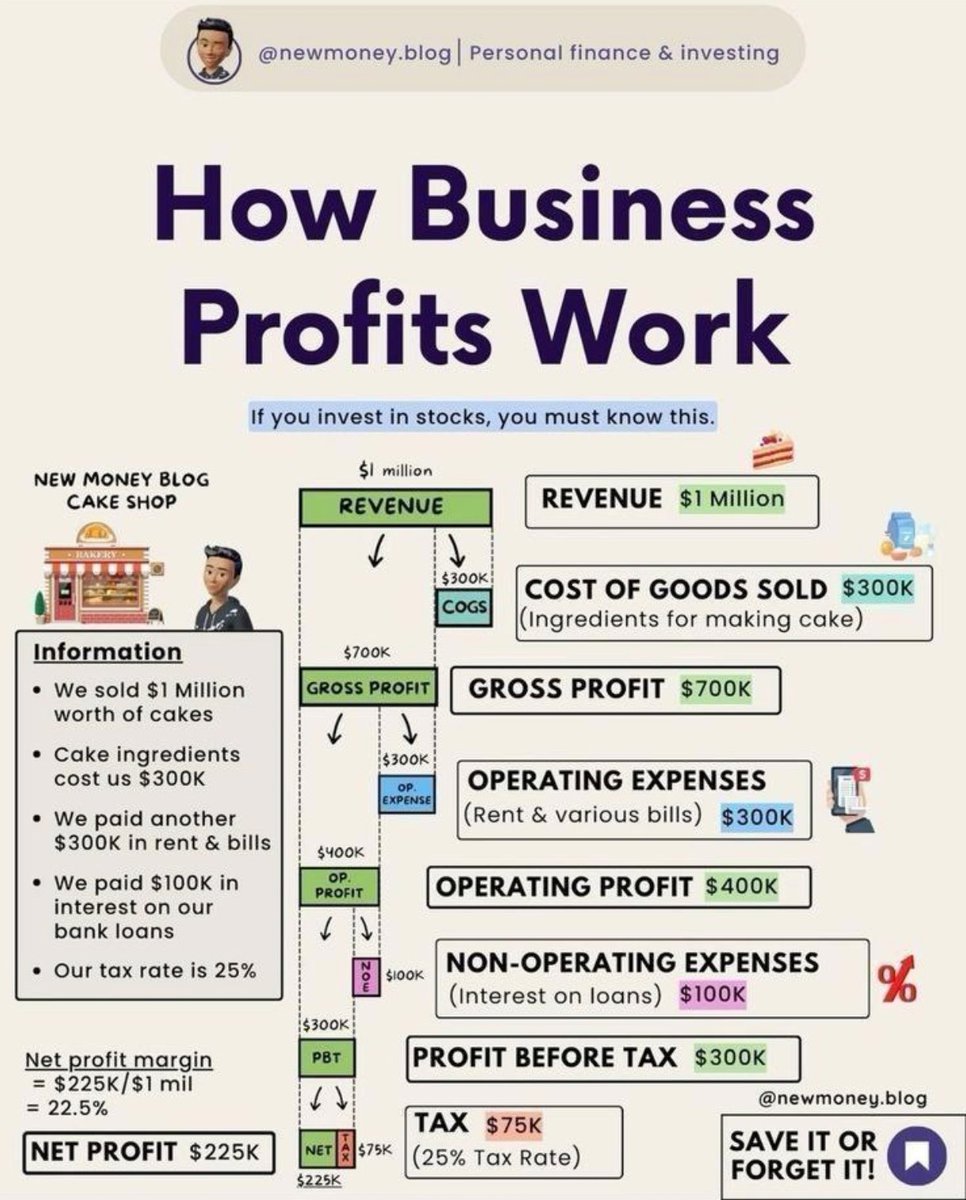 NextLevelBiz's tweet photo. How business profits work https://t.co/csM4sLPaiV