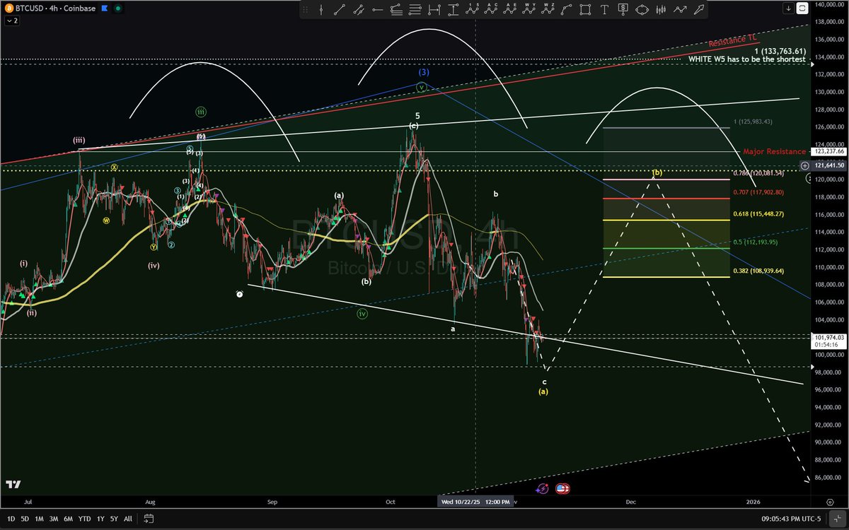 Dead cat bounce soon!