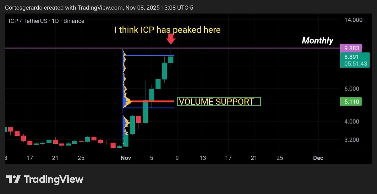 CortesTrades's tweet photo. #ICP - I think price has peaked⛰️ 

Picture on the left is where I got the resistance level from - previous month candle body close!

Tne strongest support level below is the most volume traded at $5.11

$ICP $FIL $ZEC https://t.co/h7joT0jmLL