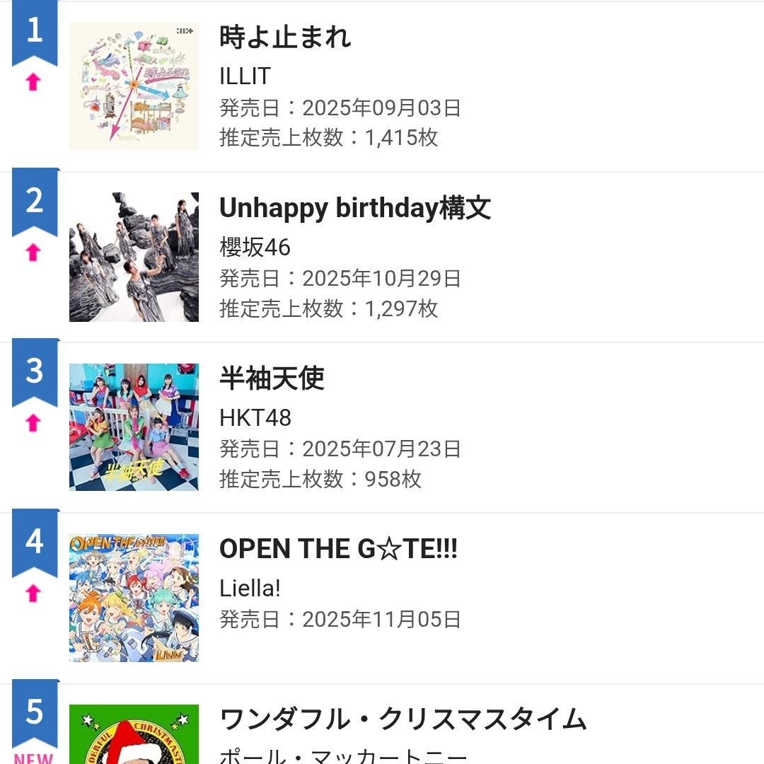 ILLIT_Chart's tweet photo. 🇯🇵 Oricon Daily Album Chart (11/07):

#1. @ILLIT_official 'Toki Yo Tomare' (+13) *new peak* – 1,415 copies (65,016 total) 

#ILLIT #아일릿 https://t.co/ueQjvyLLbR
