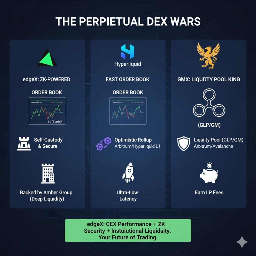 Qun07580957's tweet image. ⚔️ edgeX 交易平台与永续去中心化交易所（Perpetual DEX）之战

@edgeX_exchange  正以清晰的战略进入永续去中心化交易所Perpetual #CEX  必须与 #Hyperliquid  #DEX  #GMX（领先的基于流动性池的 DEX）等已站稳脚跟的竞争对手展开竞争。

1. 流动性模型之战：订单簿 vs. 流动性池

#edgeX 和…