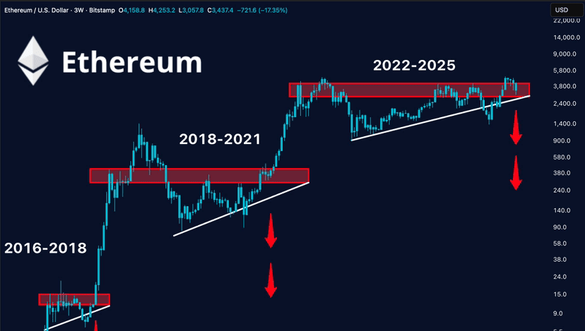 MaddoxTrader's tweet photo. $ETH 持有者们……你们的悲观情绪还不够强烈。
图表惨不忍睹。市场情绪崩溃。恐惧弥漫。
很好。每一次大涨都是这样开始的。以太坊的每一个周期都始于恐慌,终于极度狂热。
坚持住。熬过这波震荡。因为一旦风向转变,就会剧烈波动。
#ETH #PrivacyCoinSurge https://t.co/nekYhKRhxt