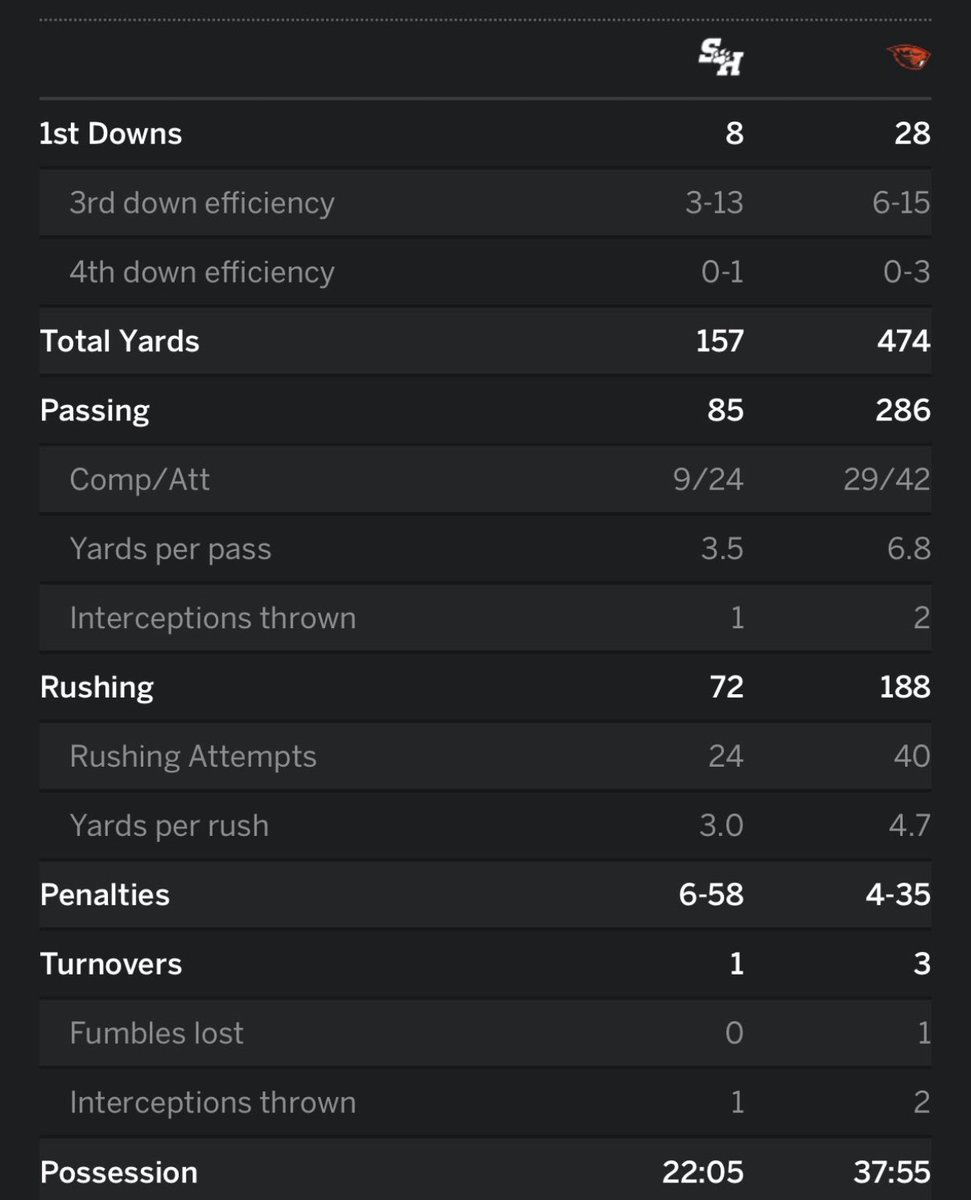 Oregano state absolutely won this game right? 😂😂